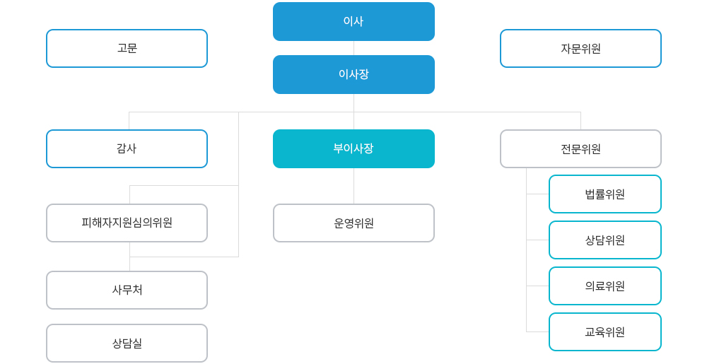 포항범죄피해자지원센터 조직도