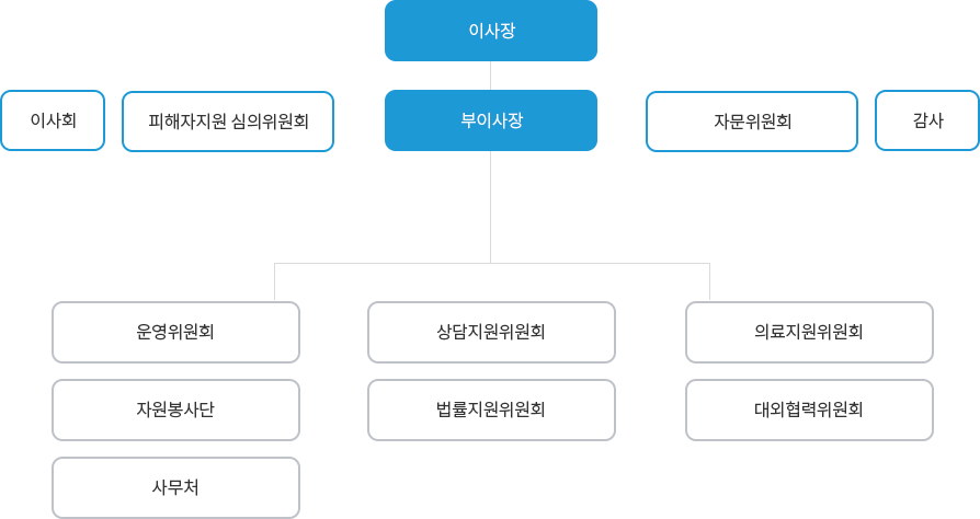 수원지역범죄피해자지원센터 조직도