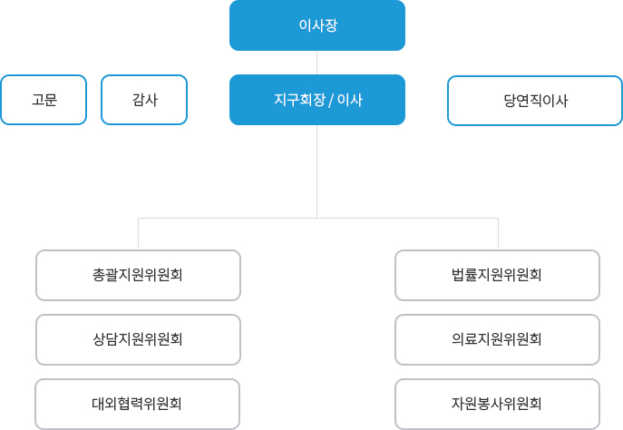 영월(태백&middot;평창&middot;정선)지역범죄피해자지원센터 조직도