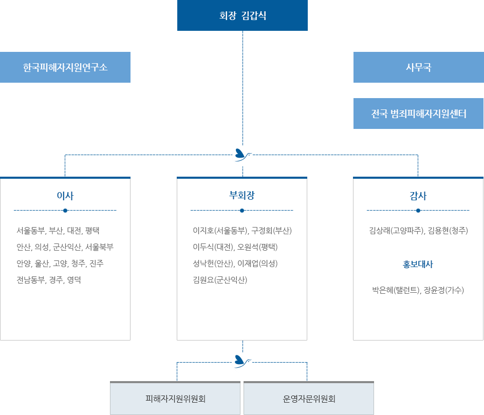 전국범죄피해자지원연합회 조직도