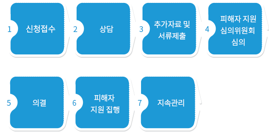 강력범죄(살인, 폭력, 성폭력, 방화, 강도)