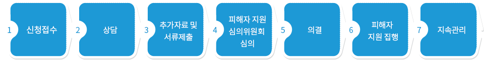 1.신청접수, 2.상담, 3.추가자료 및 서류제출, 4.피해자 지원 심의위원회 심의, 5.의결, 6.피해자 지원 집행, 7.지속관리